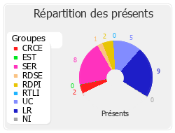 Répartition des présents