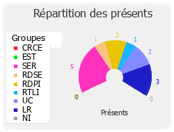 Répartition des présents