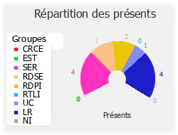 Répartition des présents