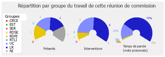 Répartition par groupe du travail de cette réunion de commission