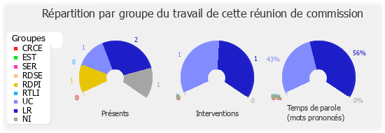 Répartition par groupe du travail de cette réunion de commission