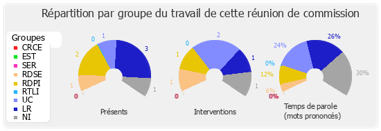 Répartition par groupe du travail de cette réunion de commission