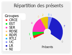 Répartition des présents