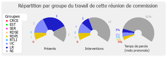 Répartition par groupe du travail de cette réunion de commission