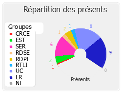 Répartition des présents