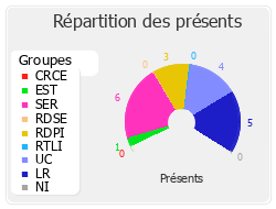 Répartition des présents