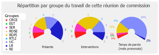 Répartition par groupe du travail de cette réunion de commission