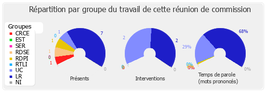 Répartition par groupe du travail de cette réunion de commission