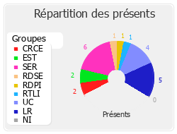 Répartition des présents