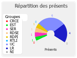 Répartition des présents