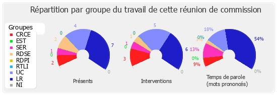 Répartition par groupe du travail de cette réunion de commission