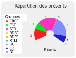 Répartition des présents