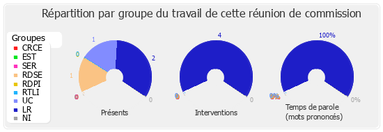 Répartition par groupe du travail de cette réunion de commission