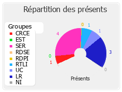 Répartition des présents