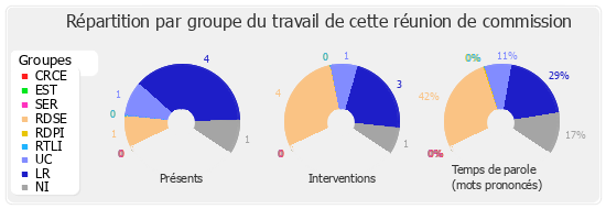 Répartition par groupe du travail de cette réunion de commission