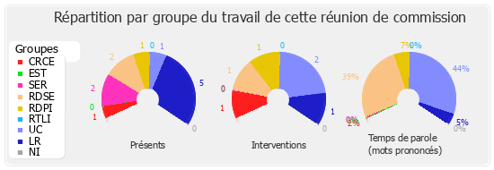 Répartition par groupe du travail de cette réunion de commission