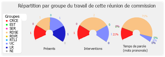 Répartition par groupe du travail de cette réunion de commission