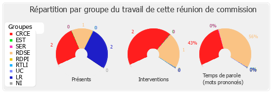 Répartition par groupe du travail de cette réunion de commission