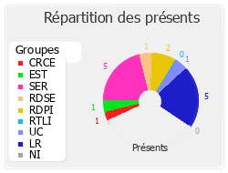 Répartition des présents