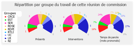 Répartition par groupe du travail de cette réunion de commission