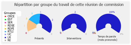 Répartition par groupe du travail de cette réunion de commission