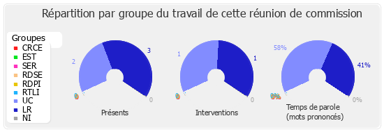 Répartition par groupe du travail de cette réunion de commission