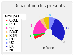 Répartition des présents