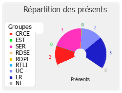 Répartition des présents