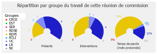 Répartition par groupe du travail de cette réunion de commission