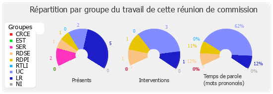 Répartition par groupe du travail de cette réunion de commission