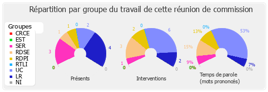 Répartition par groupe du travail de cette réunion de commission