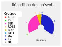 Répartition des présents