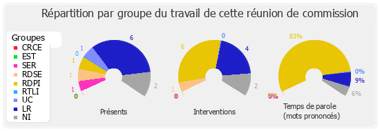 Répartition par groupe du travail de cette réunion de commission