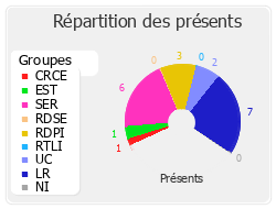 Répartition des présents