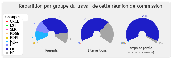 Répartition par groupe du travail de cette réunion de commission