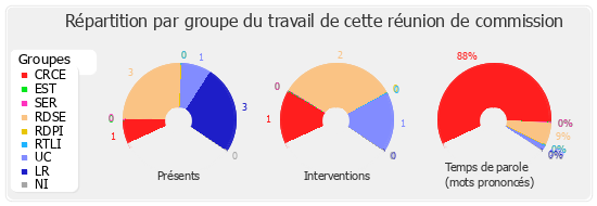 Répartition par groupe du travail de cette réunion de commission