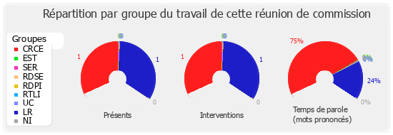 Répartition par groupe du travail de cette réunion de commission