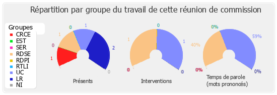 Répartition par groupe du travail de cette réunion de commission