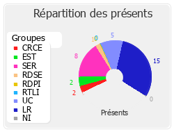 Répartition des présents