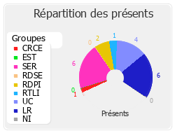 Répartition des présents