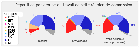 Répartition par groupe du travail de cette réunion de commission