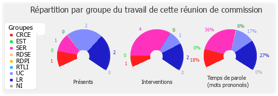 Répartition par groupe du travail de cette réunion de commission