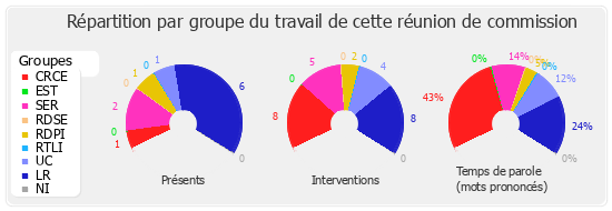 Répartition par groupe du travail de cette réunion de commission