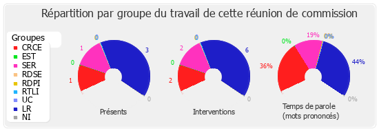 Répartition par groupe du travail de cette réunion de commission