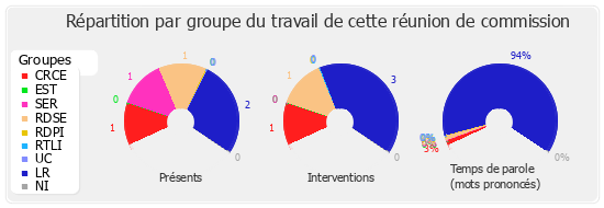 Répartition par groupe du travail de cette réunion de commission