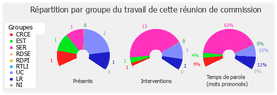 Répartition par groupe du travail de cette réunion de commission