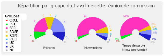 Répartition par groupe du travail de cette réunion de commission