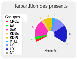 Répartition des présents