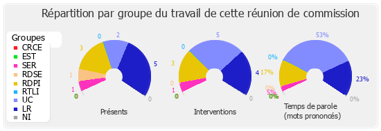 Répartition par groupe du travail de cette réunion de commission