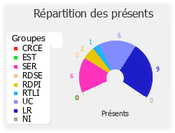 Répartition des présents